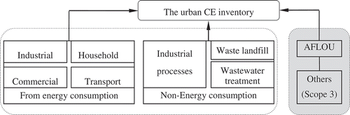 Figure 1. Accounting sectors (included in dotted rectangle) of Nanning’s CE based on the GPC framework.