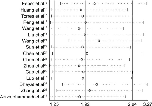 Figure 3 Sensitivity analysis: meta-analysis of random-effects estimates (exponential form) with studies omitted.