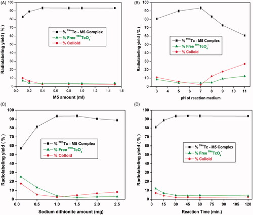 Figure 7. Variation of the radiolabeling yield of 99mTc-M5 complex as a function of M5 amount (A), pH (B), sodium dithionite (Na2S2O4) (C), and reaction time (D).