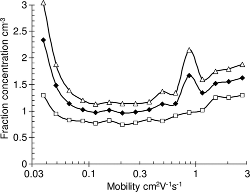 FIG. 6 Standard deviation or random errors in the fraction concentrations of the mobility distribution. The upper curve corresponds to 253 high-noise measurements, whose integral noise exceeds the median, and the lower curve to 253 low-noise measurements where the integral noise remains below the median. The middle curve characterizes all 506 5-min records.