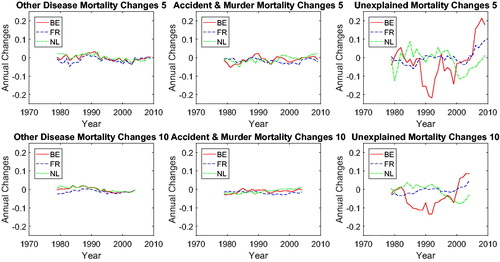 Figure C.2. International Comparison: Cancer and Vascular Mortality Changes. Note: For DM and AMM, the mortality changes of Belgium, France, and The Netherlands are converging to a similar value, which is fluctuating around zero. This is consistent with Figure C.1. The figure again implies a potential international coherence. For UEM, the results are unclear.
