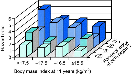 Figure 2. Hazard ratio for CHD among Finnish men according to ponderal index at birth and body mass index at age 11 years.