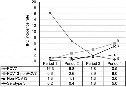Figure 2. Incidence rate of IPD in Hong Kong children according to serotype groups. Since September 2009, all children were immunized using a 3-dose primary series at 2, 4 and 6 months of age and a booster dose at age 12–15 months. The incidence rates (as 100,000 per persons per year) were grouped into four periods to indicate the burden before availability of PCV (period 1, 1995–2004), availability in the private market (period 2, 2006–2009), and following early (period 3, 2010–2014) and more than 5 years (period 4, 2015–2017) of implementation in the childhood immunization program. Differences in the rates in the time periods were assessed by chi-square for trend. §P < 0.001, *P = 0.369.