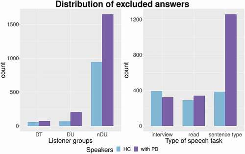 Figure 1. IDK answers distribution by listener group and by type of speech task.