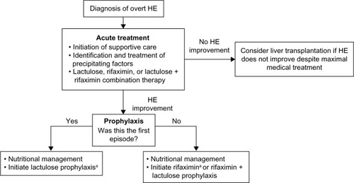 Figure 2 Acute and long-term management of overt hepatic encephalopathy (HE).