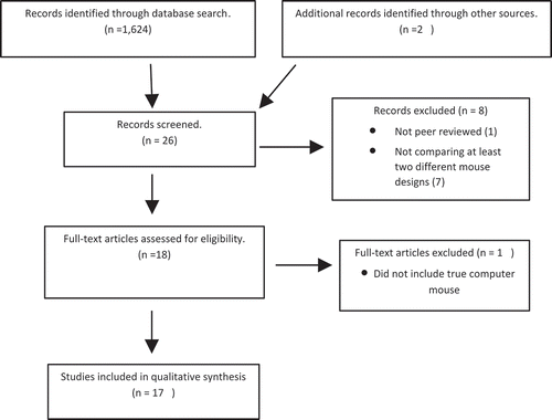 Figure 1. Graphic representation of article search and selection process using PRISMA chart adapted from (Moher, Liberati, Tetzlaff, & Altman, Citation2009).