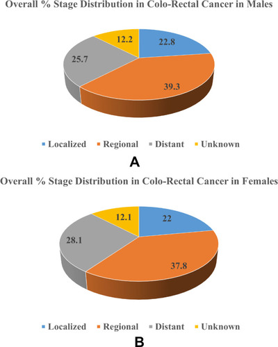 Figure 7 (A) Overall percentage stage distribution of colorectal cancer in males during 2006 to 2016. (B) Overall percentage stage distribution of colorectal cancer in females during 2006 to 2016.