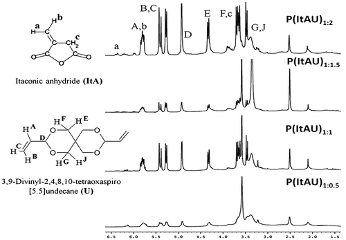 Figure 3. 1H-NMR spectra of P(ItAU) copolymers synthesized in 1,4 dioxane as reaction media.