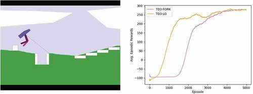 Figure 12. Left: BipedalWalkerhardcore task. Right: episodic rewards of using TD-FORK and TD-LG in BipedalWalkerhardcore task. (The figure is designed for coloured version).
