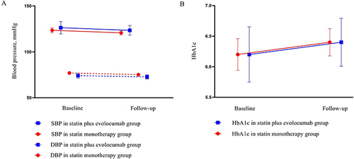 Figure 3 Blood pressure and HbA1c in statin monotherapy and statin plus evolocumab groups. (A) Blood pressure; (B) HbA1c. Error bars are 95% CIs.