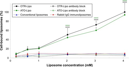 Figure 4 Concentration-dependent binding of OTR-Lipo and ATO-Lipo to hTERT-myo cells.Notes: Conventional liposomes and rabbit IgG immunoliposomes were used as controls. Competitive inhibition of binding of OTR-targeted liposomes was also evaluated following preincubation with excess anti-OTR monoclonal antibody. Liposomes were incubated for 1 hour at 4°C. The results are represented as mean ± SEM of six independent experiments. Two-way ANOVA with Tukey’s multiple comparison test was used to assess intergroup differences at various concentrations (****P<0.0001).Abbreviations: SEM, standard error of the mean; OTR-Lipo, PEGylated immunoliposomes conjugated with anti-oxytocin receptor monoclonal antibodies; ATO-Lipo, atosiban-conjugated PEGylated liposomes.