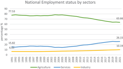 Figure 5. National employment by sector.