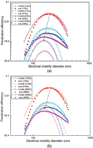 Figure 4. Comparison of the Whatman® GF/A Glass Microfiber filter efficiency curves from the modeled results and experimental data (U∞ = 5 cm/s).