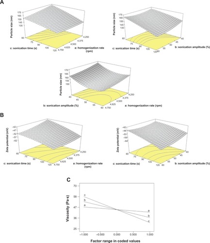 Figure 2 Response surface plot (BBD) showing effects of (a) homogenization rate, (b) sonication amplitude, and (c) sonication time on (A) particle size, (B) zeta potential, and (C) viscosity.Abbreviation: BBD, Box–Behnken design.