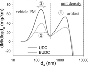 FIG. 1 Mass-weighted particle size distributions as calculated by the standard ELPI data reduction. The data, plotted as smoothed curves instead of histograms, are from a current model light duty diesel vehicle run over the New European Driving Cycle (NEDC) drive cycle. The numbers label specific points of discussion in the text.