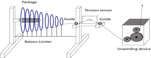Figure 3. System for unwinding yarn from package.