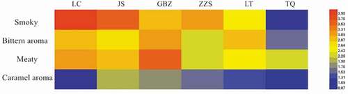 Figure 2. Heatmap analysis of smoked chicken sensory attributes.Figura 2. Análisis de mapa de calor de los atributos sensoriales del pollo ahumado