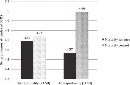 Figure 1. The interaction of mortality salience by spirituality on the love of money scale (LOMS) in Study 1.