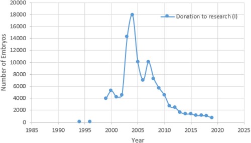 Figure 5. Number of embryos donated to research from 1991–2019. The data were obtained from relevant date in Table 2.