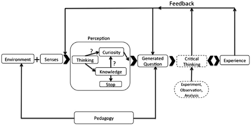Figure 1. Generated questions learning model.
