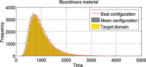 Figure 6. Diffusion times of simulated particles through the target domain, the best reconstructed porous material and the domain that corresponds to the average (‘mean’) reconstructed material.