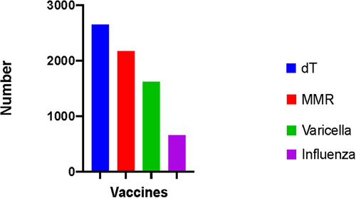 Figure 1. The number of vaccinated HCWs.