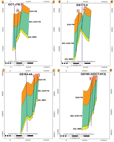 Figure 8. Geologic cross sections (A-A’) NE-SW dip cross section across OCT-J7B well, (B-B’) NE-SW dip cross section across GS173–2 well, (C-C’) NE-SW dip cross section across GS184-4A well, and (D-D’) NE-SW dip cross section across GS195–3 well.