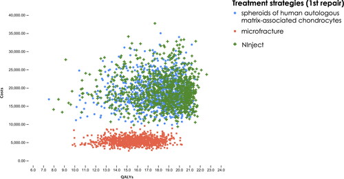 Figure 3. Scatter Plot of Monte Carlo simulation of total costs and QALYs. Red squares present results for microfracture, blue circles for spheroids of human autologous matrix-associated chondrocytes and green crosses for NInject. Due to clear representation, the scatter plot shows only 1,000 iterations of the Monte Carlo simulation.