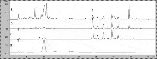 Figure 2 ‘Red Delicious’ apple peel HPLC chromatograms, measured at different wavelengths (a = 280, b = 320, c = 360, d = 520).