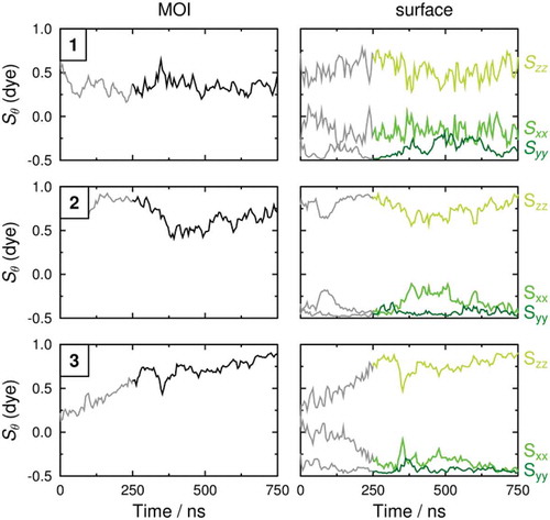 Figure 9. (Colour online) Molecular order parameters, Sθ, of the minimum MOI axes (black; left plots) and the principal, secondary and tertiary surface tensor axes (light green, medium green and dark green, respectively; right plots) of the dye molecules in each of the guest–host MD simulations. The average values given in Table 4 were determined between 250 and 750 ns.