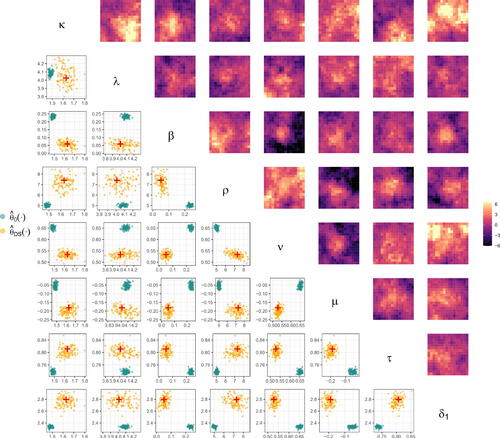 Fig. 7 (Lower triangle) The empirical joint distribution of the estimators considered in Section 3.4 for a single parameter vector. The true parameters are shown in red, while estimates from θ̂0(·) and θ̂DS(·) are shown in green and orange, respectively. Each estimate was obtained from a simulated dataset of size m = 150. (Upper triangle) Simulations from the model.