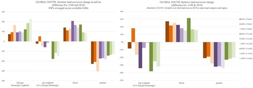 Figure 6. Global south - regional land use/cover change in absolute (left panel) and relative terms (right panel) in key emissions reduction pathways for limiting global warming to 1.5 °C above pre-industrial averages. MAF: Middle East & Africa; LAM: Latin America; ASIA: most Asian countries with exception of Middle East, Japan and former Soviet Union states. Data: © IAMC 1.5 °C scenario explorer hosted by IIASA https://data.ene.iiasa.ac.at/iamc-1.5c-explorer (see Huppmann et al. Citation2018).