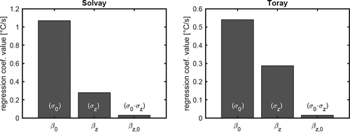 Figure 10. Relevant regression coefficients in EquationEquation 1(1) ∇⋅E=ρ,(1) for the sensitivity analysis in which the electrical conductivity was varied by ±5%. The associated material property is indicated between brackets