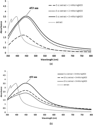 Figure 1. UV visible absorption spectrum showing (a) Optimum AgNO3 concentration, (b) Optimum concentration of Adiantum capillus-veneris L extract.