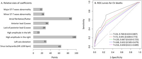 Figure 2. Nomogram of the multivariate Cox proportional hazard model and the C-statistics of the prediction scores. A) The maximum value of the nomogram was set to 100. The numbers on the scales of individual predictors indicate the normalized coefficient of the predictors. The points were rounded to the closest integers. B) The scores ranged between 0 and 167. The survival ROC curve analysis showed a gradual decrease in the C-statistics over time during the follow-up.