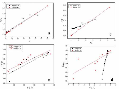 Figure 4. Adsorption isotherms of Cu and Pb on banana peel in single and binary systems at pH 5.5. The symbols are the experimental results while the solid lines are the linear fittings of (a) Cu Langmuir adsorption, (b) Pb Langmuir adsorption, (c) Cu Freundlich adsorption and (d) Pb Freundlich adsorption models