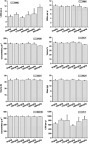 Figure 2 Complete blood counts of ICR mice following injection of ZrO2. Mean and standard deviation of red blood cell (RBC) numbers, hemoglobin concentration (HGB), hematocrit (HCT), mean corpuscular volume (MCV), mean corpuscular hemoglobin (MCH), mean corpuscular hemoglobin concentration (MCHC), white blood cells (WBC) or platelet (PLT) of ICR mice (n ¼ 10). No statistically significant changes were observed between groups, with the exception of significant spread in WBC counts in 500 dose group of ZrO2 particles (*denotes statistical significance for the comparison of control, *p<0.05).