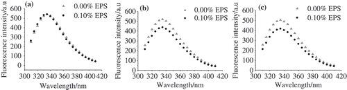 Figure 2. (a), (b), and (c) are the intrinsic tryptophan ﬂuorescence spectra of WP-EPS at various ionic strengths of 0.00, 0.15, and 0.30 mol/L, respectively.