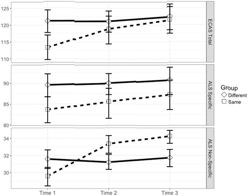 Figure 1. Comparison of practice effects using the same (A-A-A) versus different (A-B-C) versions of the ECAS.