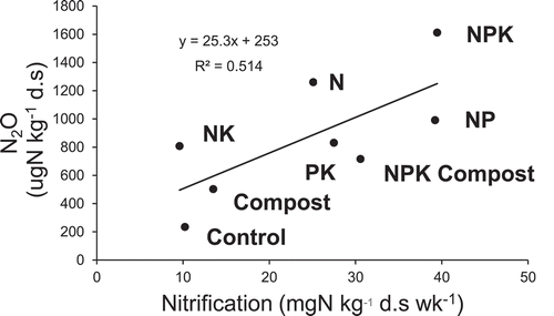 Figure 9. Relation between nitrification and N2O production after 4 weeks incubation.