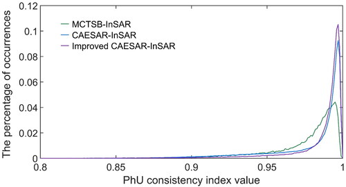 Figure 6. The percentage of the PhU consistency indexes.