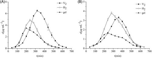 Figure 2. Concentration-time curves of triptolide in skin (A) and plasma (B) (x¯ ± s, n = 5).