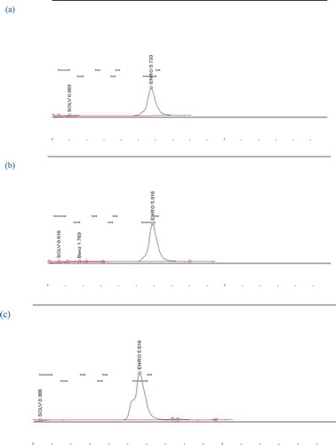 FIGURE 2 HPLC chromatograms (UV detector at 286 nm) for ENRO (a) standard (250 µg/mL); (b) spiked meat sample; (c) spiked liver sample from broiler chicken analyzed by HPLC.