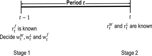 Figure 2. Timeline of period t.