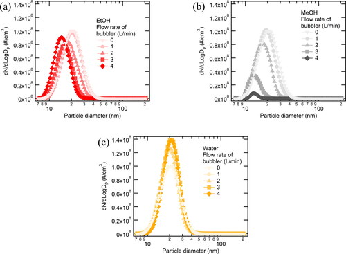 Figure 3. Size distribution of nanoparticles generated by SDG with different flowrates at the liquid bubbler; (a) ethanol, (b) methanol, and (c) water.