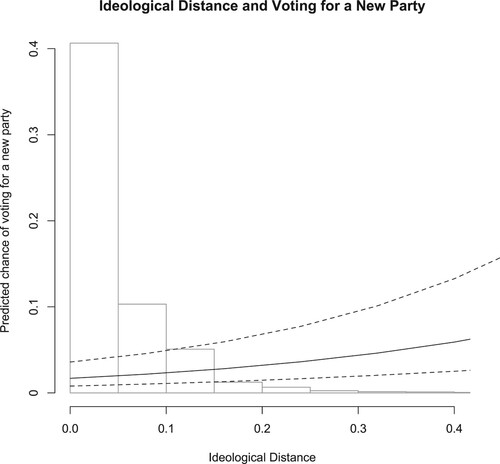 Figure 1. Ideological Distance and Voting for a New Party Predicted probability of voting for a new party with 95% confidence intervals. X-axis depicts the distance between a respondent and the closest established party. All positions were recalculated to a zero-to-one scale, even when scales with different distances had been used. X-axis cut at 0.4 although empirically the maximum value is 0.8, but only 48 cases (0.3%) are higher than 0.4. Based on Model 2. Confidence intervals reflect both the uncertainty in the coefficients and the random intercepts.