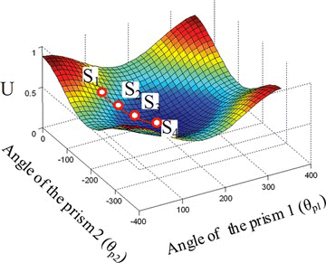 Figure 19 The potential field and view path for view planning in the second experiment. At the initial state S 1 , (ϕ, γ) is (0°, 90°). At the final state S 4 , (ϕ, γ) is (19°, 180°) (color figure available online).