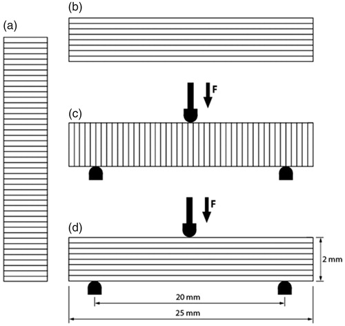 Figure 1. Illustrative drawing of specimens which were 3D printed in vertical and horizontal orientation and their flexural strength testing set up. (a) Specimen printed in vertical orientation, (b) Specimen printed in horizontal orientation, (c) vertically printed specimen in flexural strength test, (d) horizontally printed specimen in flexural strength test.