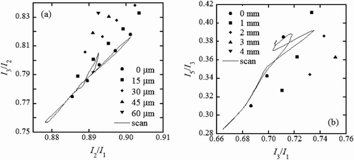 Figure 5 Scan results for the cylindrical acrylic phantom (Figure 3(c)) at 0 degrees in (a) acrylic–iodine and (b) acrylic–aluminum two-dimensional maps. The symbols are the same as those used in Figure 4