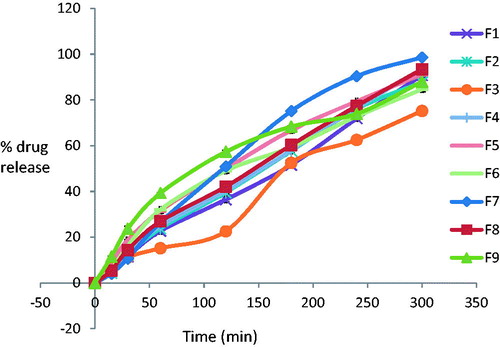 Figure 9. In vitro release profile for all batches.